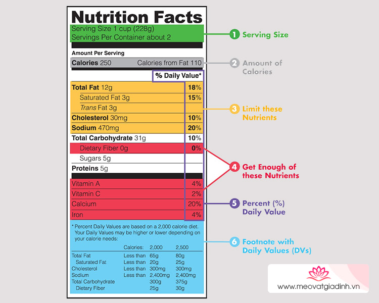 Cách đọc bảng thành phần dinh dưỡng