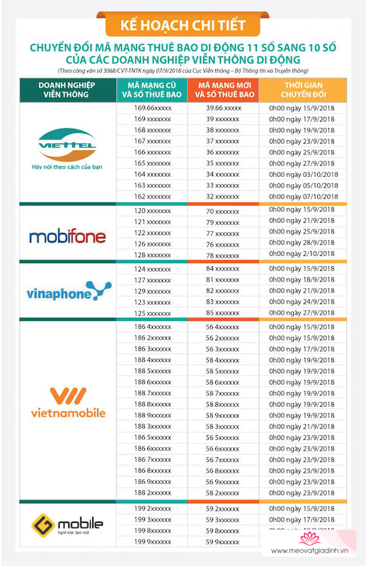 chuyÃ¡Â»Ân sim 11 sÃ¡Â»Â sang 10 sÃ¡Â»Â