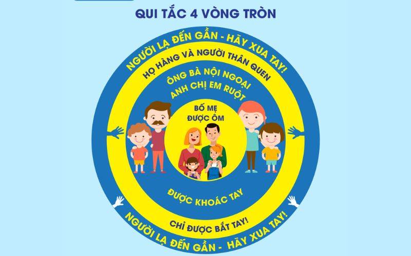 Quy tắc 4 vòng tròn