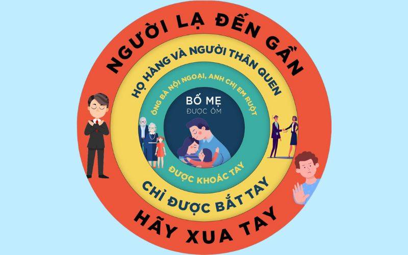 Quy tắc 4 vòng tròn gồm những gì?